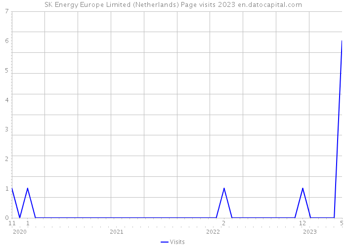 SK Energy Europe Limited (Netherlands) Page visits 2023 