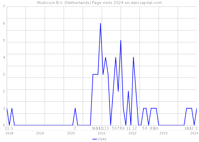 Multicoin B.V. (Netherlands) Page visits 2024 