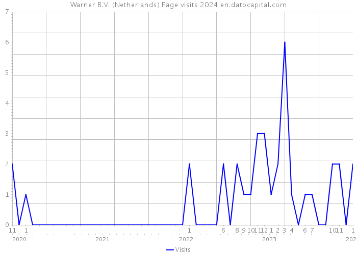 Warner B.V. (Netherlands) Page visits 2024 