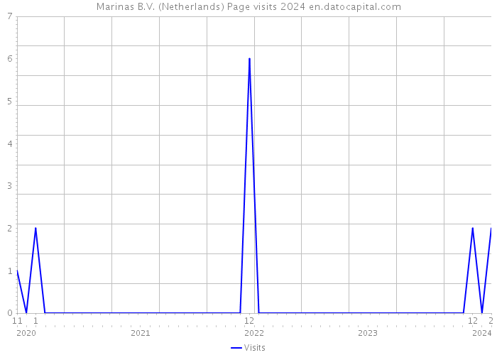 Marinas B.V. (Netherlands) Page visits 2024 