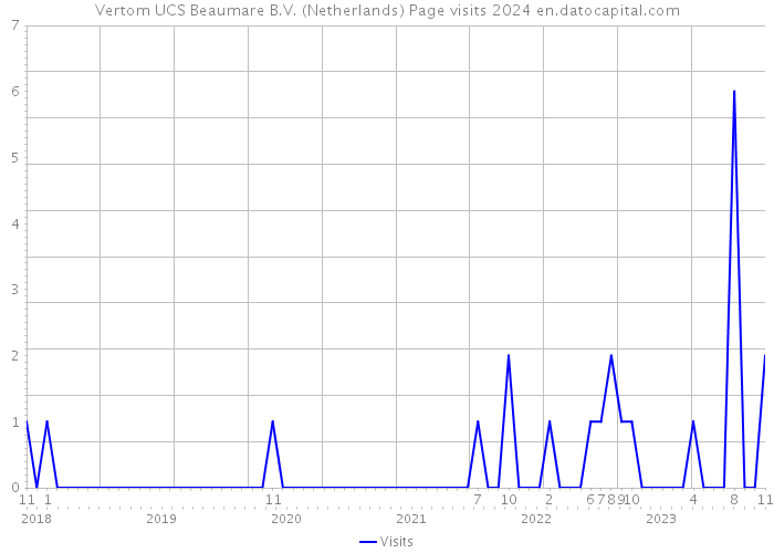 Vertom UCS Beaumare B.V. (Netherlands) Page visits 2024 