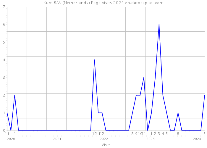 Kum B.V. (Netherlands) Page visits 2024 