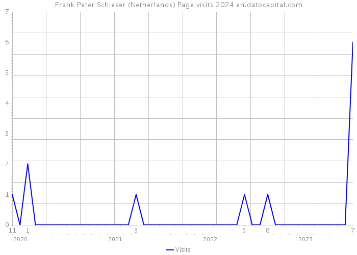 Frank Peter Schieser (Netherlands) Page visits 2024 