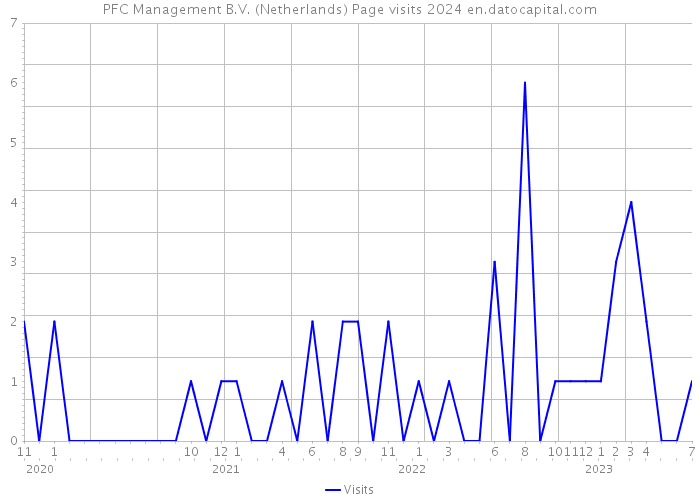 PFC Management B.V. (Netherlands) Page visits 2024 