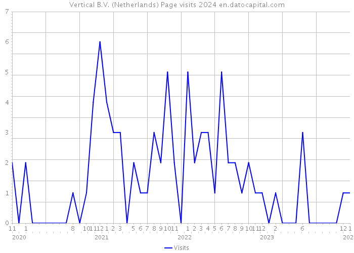 Vertical B.V. (Netherlands) Page visits 2024 