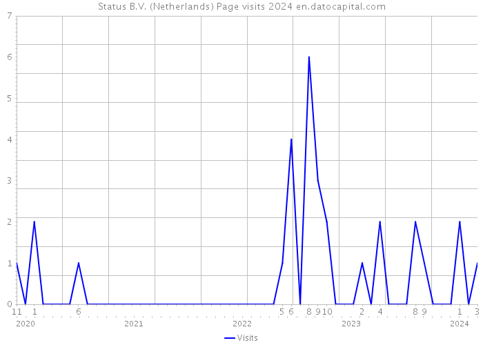 Status B.V. (Netherlands) Page visits 2024 