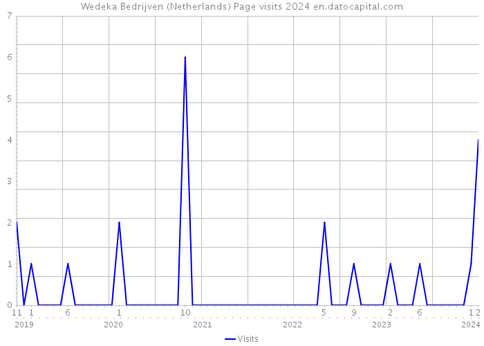 Wedeka Bedrijven (Netherlands) Page visits 2024 