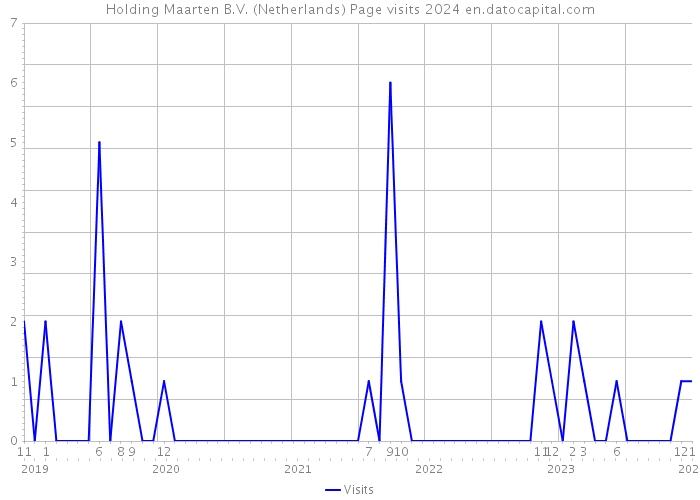 Holding Maarten B.V. (Netherlands) Page visits 2024 