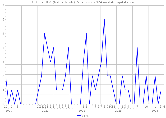 October B.V. (Netherlands) Page visits 2024 