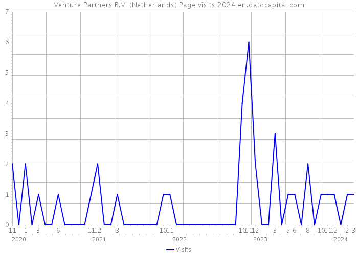 Venture Partners B.V. (Netherlands) Page visits 2024 