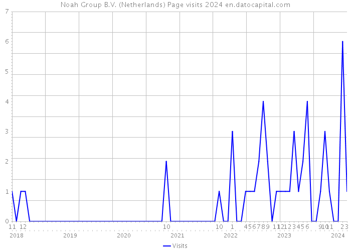 Noah Group B.V. (Netherlands) Page visits 2024 