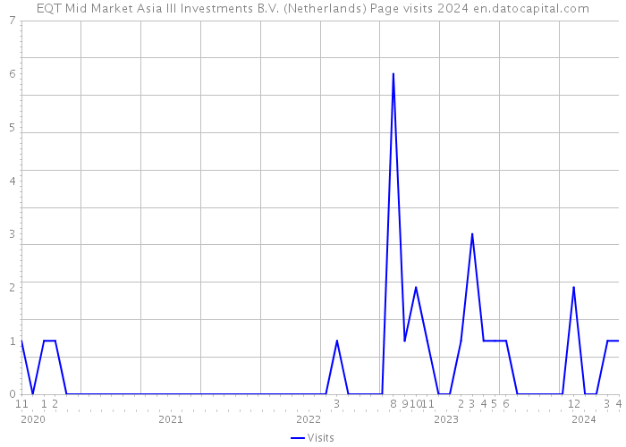 EQT Mid Market Asia III Investments B.V. (Netherlands) Page visits 2024 
