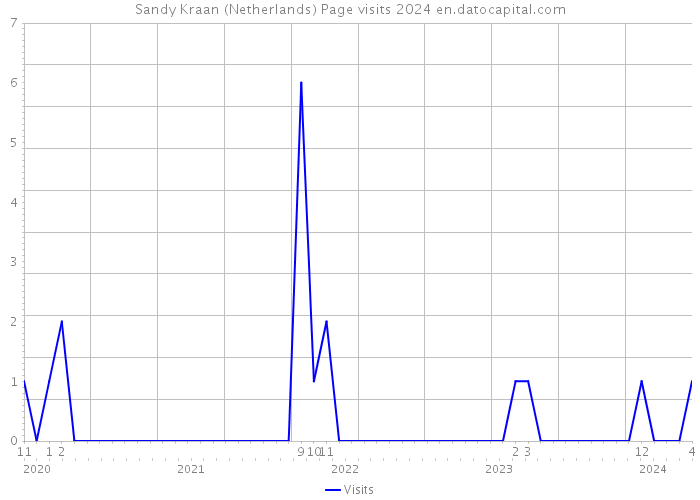 Sandy Kraan (Netherlands) Page visits 2024 