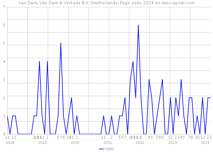 Van Dam, Van Dam & Verkade B.V. (Netherlands) Page visits 2024 
