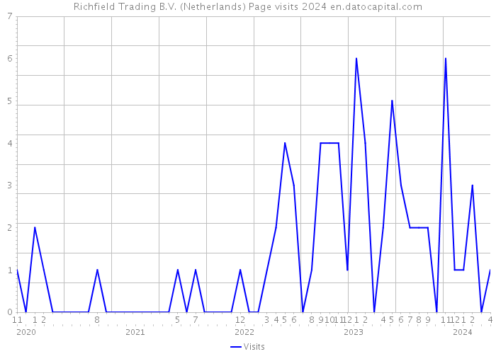 Richfield Trading B.V. (Netherlands) Page visits 2024 