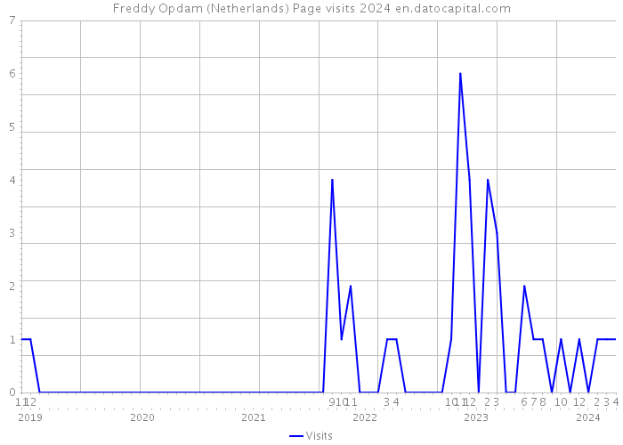 Freddy Opdam (Netherlands) Page visits 2024 