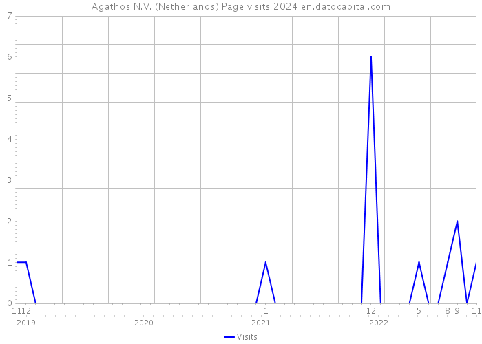 Agathos N.V. (Netherlands) Page visits 2024 
