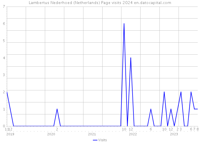 Lambertus Nederhoed (Netherlands) Page visits 2024 
