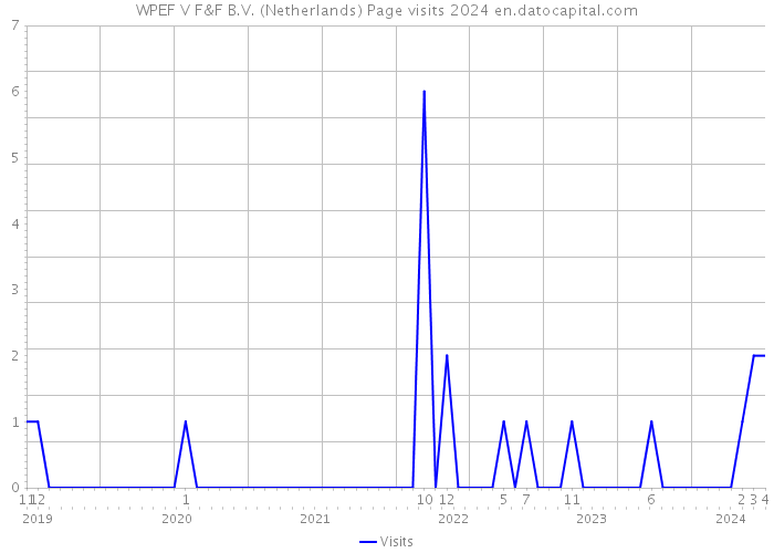 WPEF V F&F B.V. (Netherlands) Page visits 2024 