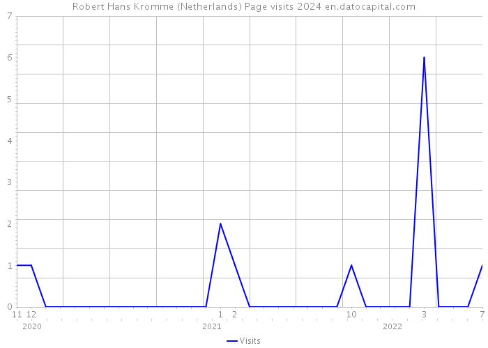 Robert Hans Kromme (Netherlands) Page visits 2024 