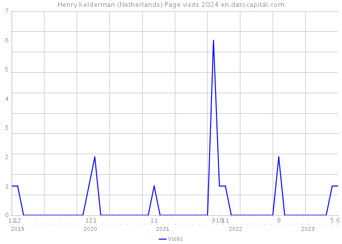 Henry Kelderman (Netherlands) Page visits 2024 