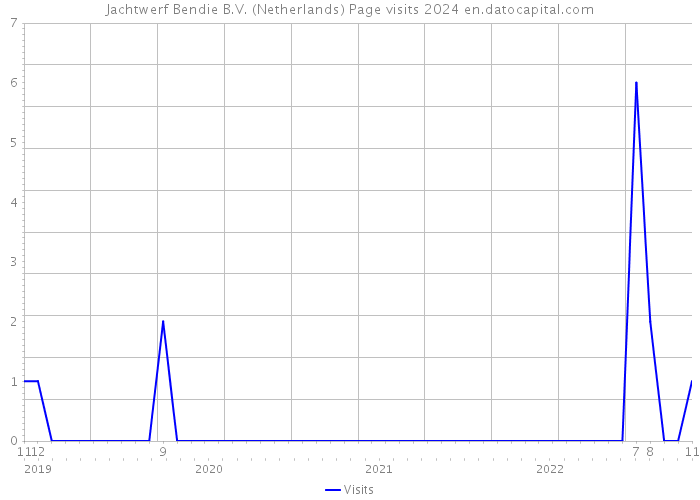 Jachtwerf Bendie B.V. (Netherlands) Page visits 2024 