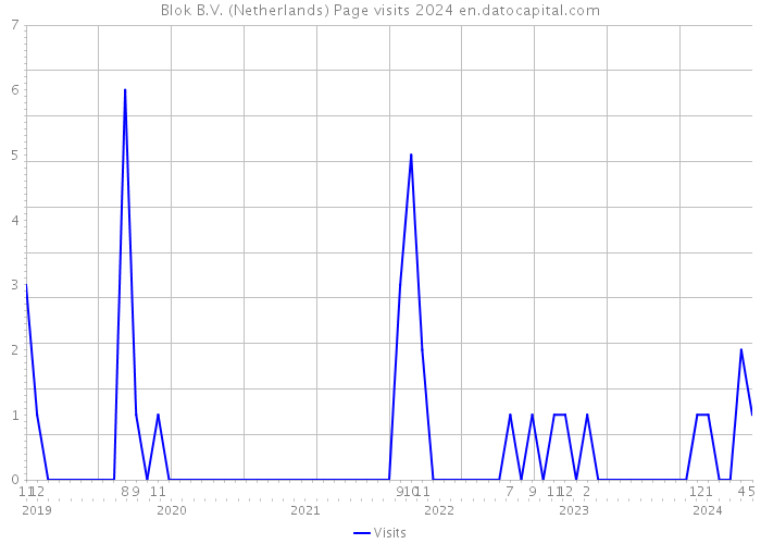Blok B.V. (Netherlands) Page visits 2024 