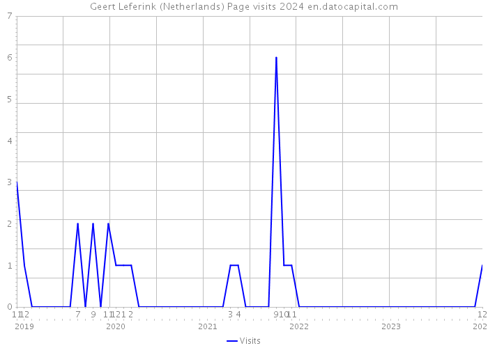 Geert Leferink (Netherlands) Page visits 2024 