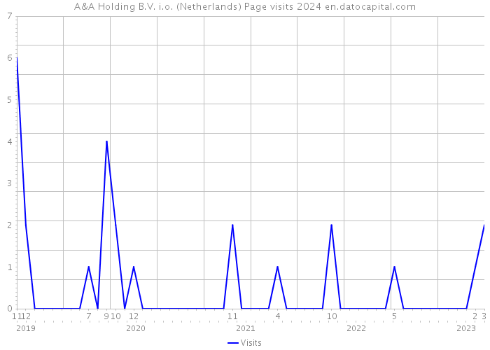 A&A Holding B.V. i.o. (Netherlands) Page visits 2024 