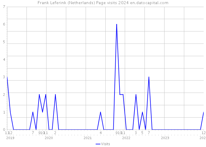 Frank Leferink (Netherlands) Page visits 2024 