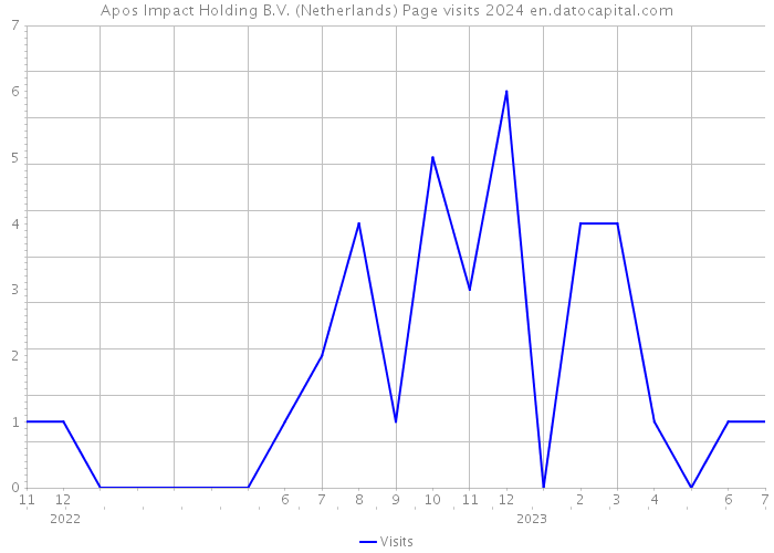 Apos Impact Holding B.V. (Netherlands) Page visits 2024 