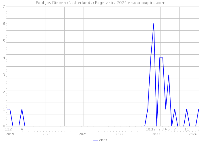 Paul Jos Diepen (Netherlands) Page visits 2024 