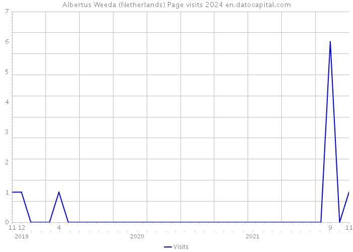 Albertus Weeda (Netherlands) Page visits 2024 