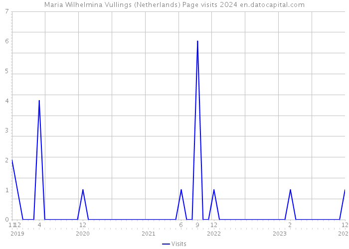 Maria Wilhelmina Vullings (Netherlands) Page visits 2024 
