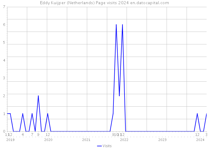 Eddy Kuijper (Netherlands) Page visits 2024 
