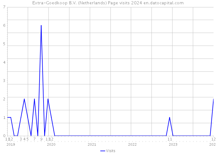 Extra-Goedkoop B.V. (Netherlands) Page visits 2024 