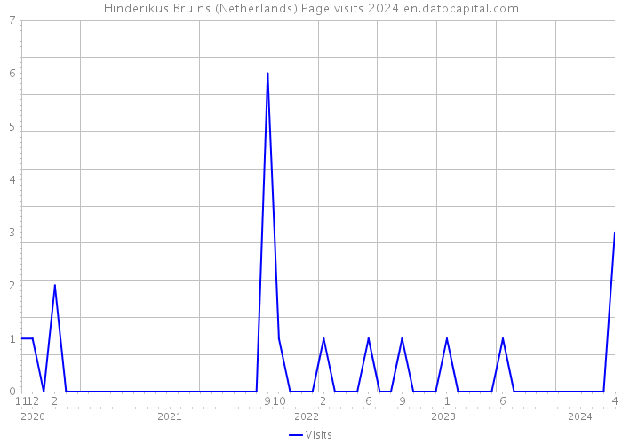 Hinderikus Bruins (Netherlands) Page visits 2024 