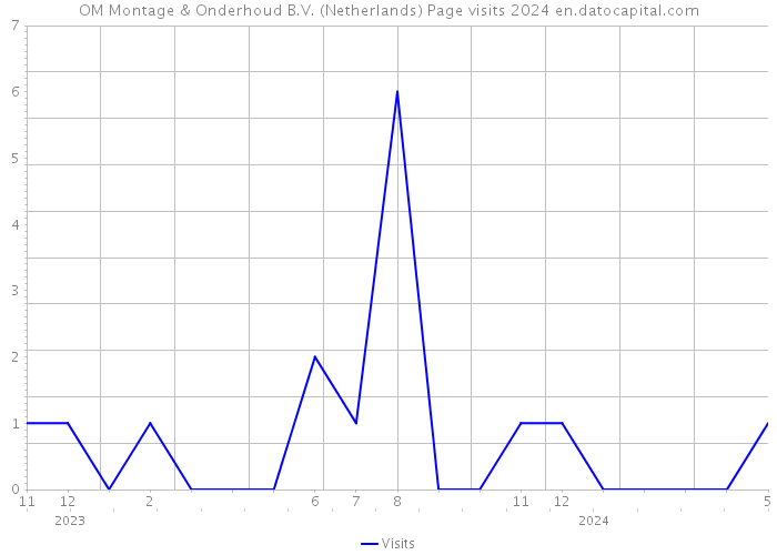 OM Montage & Onderhoud B.V. (Netherlands) Page visits 2024 