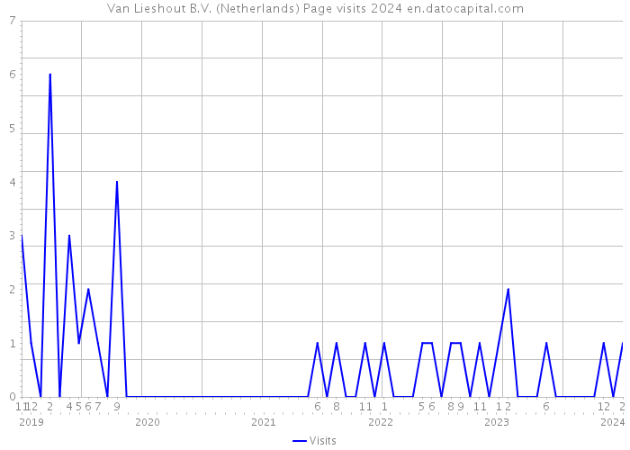 Van Lieshout B.V. (Netherlands) Page visits 2024 
