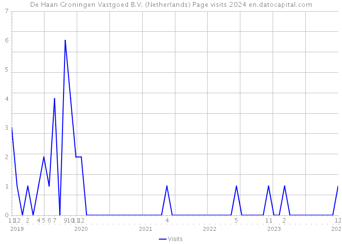 De Haan Groningen Vastgoed B.V. (Netherlands) Page visits 2024 