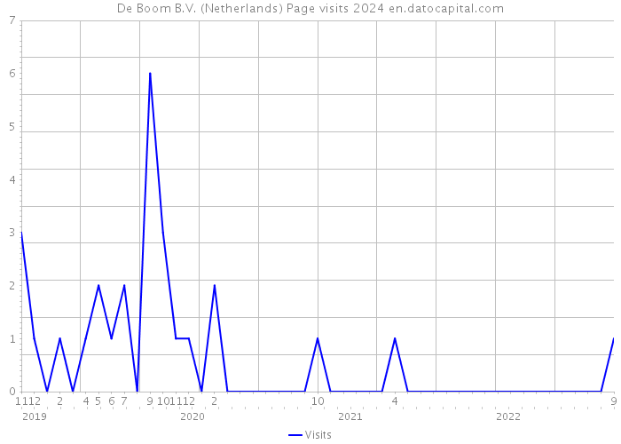 De Boom B.V. (Netherlands) Page visits 2024 