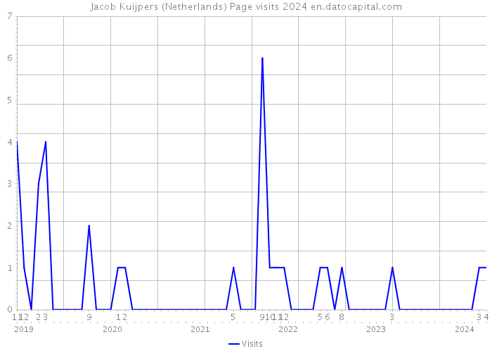 Jacob Kuijpers (Netherlands) Page visits 2024 