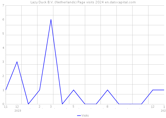 Lazy Duck B.V. (Netherlands) Page visits 2024 