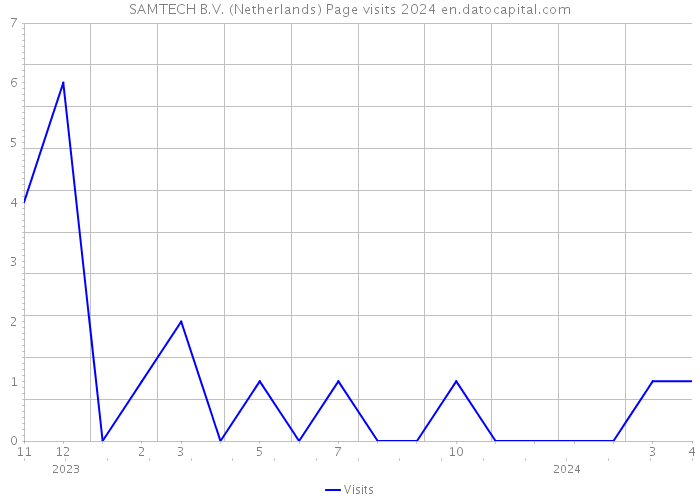 SAMTECH B.V. (Netherlands) Page visits 2024 