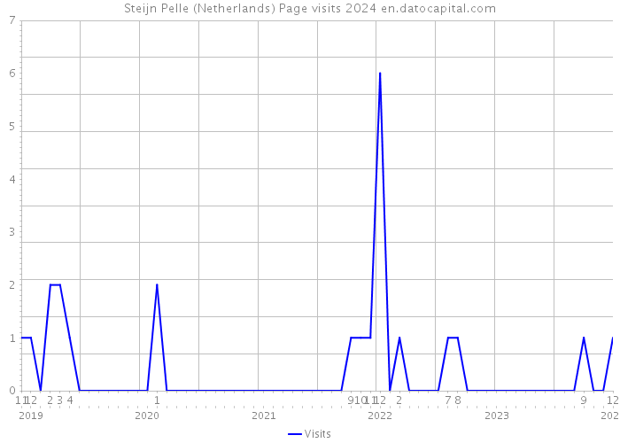 Steijn Pelle (Netherlands) Page visits 2024 