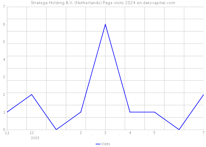 Stratega Holding B.V. (Netherlands) Page visits 2024 