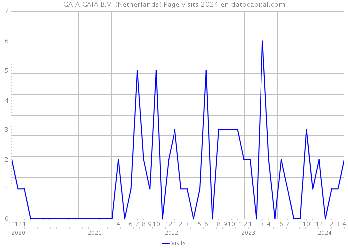 GAIA GAIA B.V. (Netherlands) Page visits 2024 