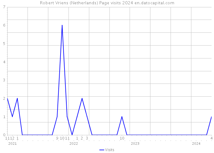 Robert Vriens (Netherlands) Page visits 2024 