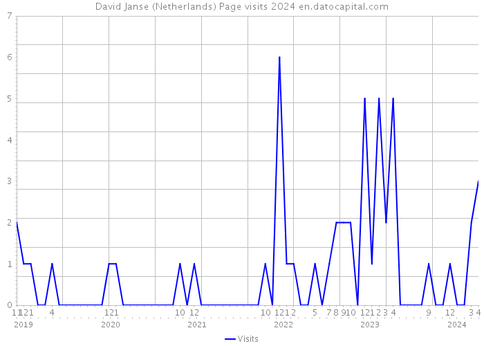 David Janse (Netherlands) Page visits 2024 