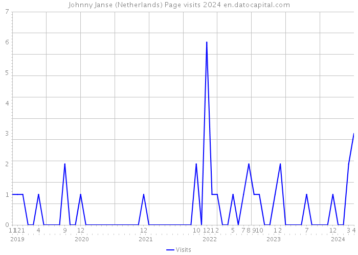 Johnny Janse (Netherlands) Page visits 2024 